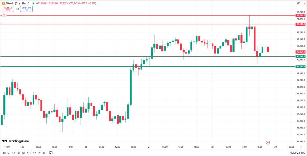 Bitcoin Price Trends
