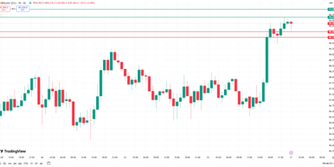 Bitcoin Technical Outlook – November 27, 2025: Can $90,655 Hold? Support at $89,759 & $90,000 in Foc