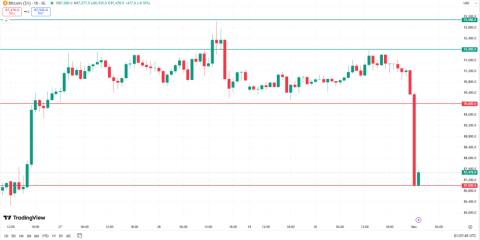 Bitcoin Price Action on December 01, 2025: Key Support and Resistance Levels to Watch
