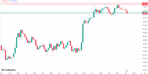 November 28, 2025: Bitcoin's $91,000 Support Holds Strong Amid Tight Consolidation