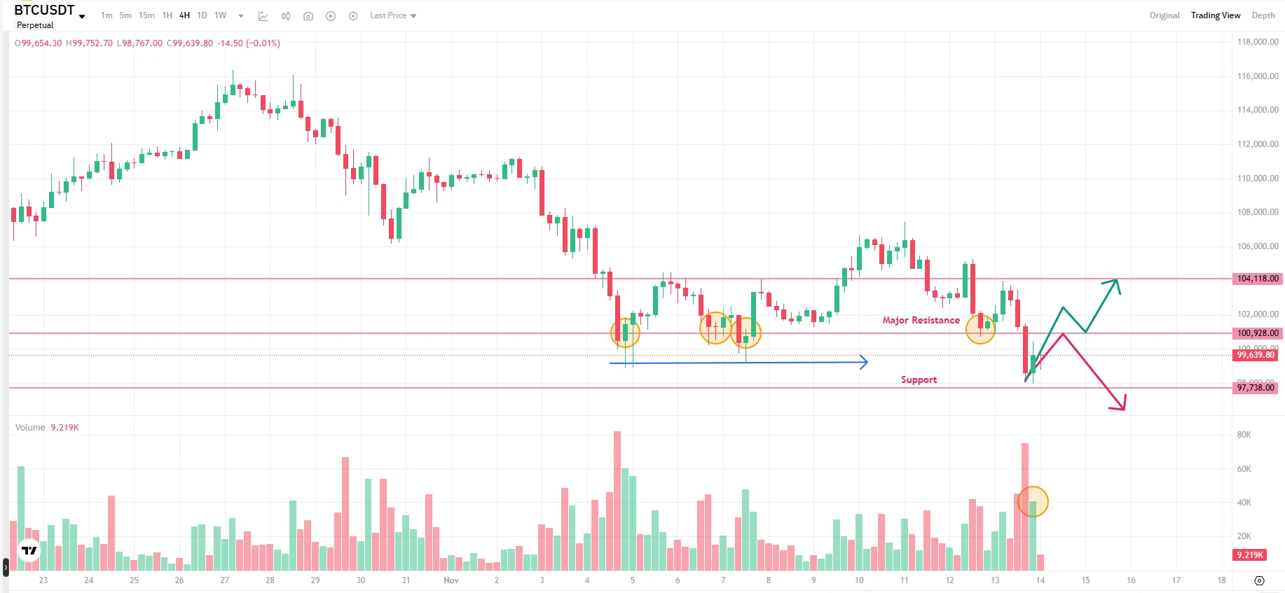BTC Price Action