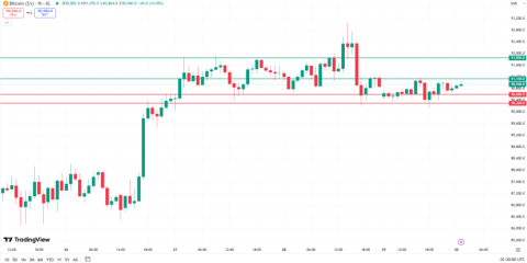 Bitcoin Price Analysis: Key Levels to Watch on November 30, 2025 – $91,130 Resistance & $90,600 Supp
