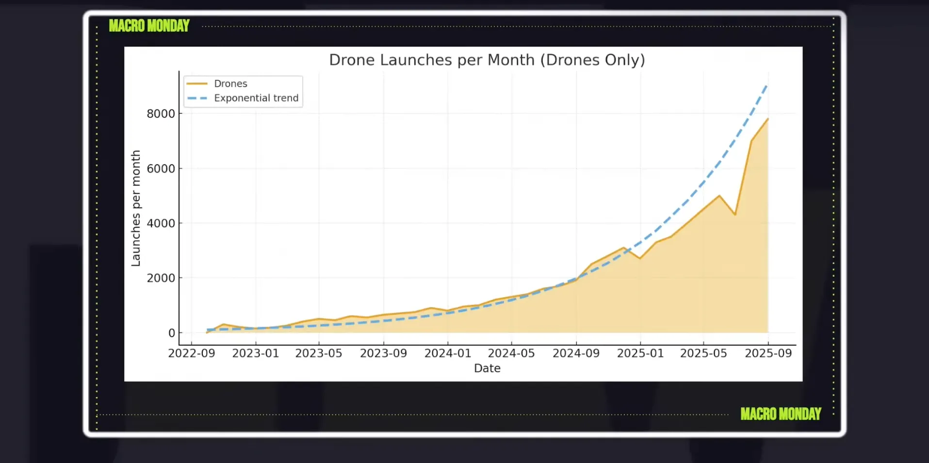 Drone Launches per Month(Drones Only)