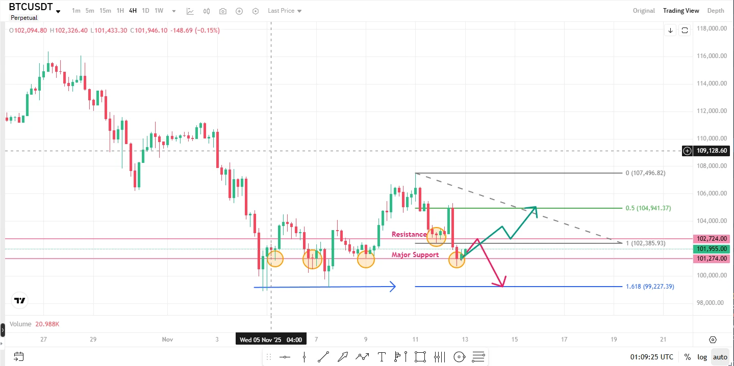 BTC Price Action