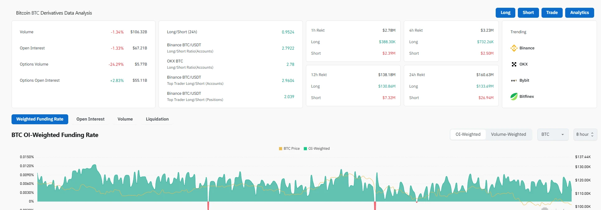BTC Derivatives Data Analysis