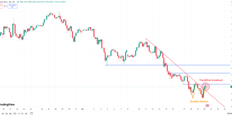 Bitcoin: Bullish Pattern, Nov 20 Key Events & Derivatives Surge - Nov 20, 2025
