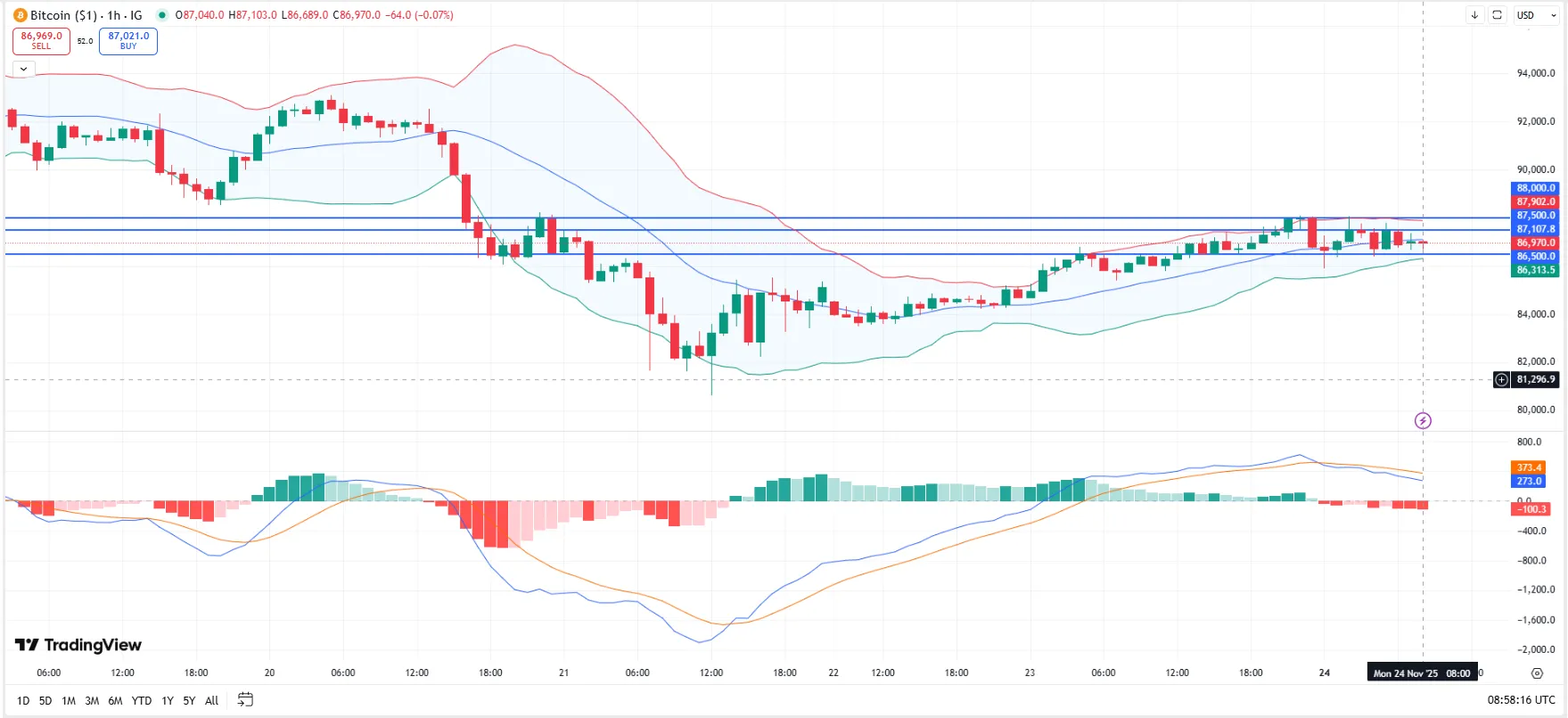 Bitcoin Support and Resistance Levels